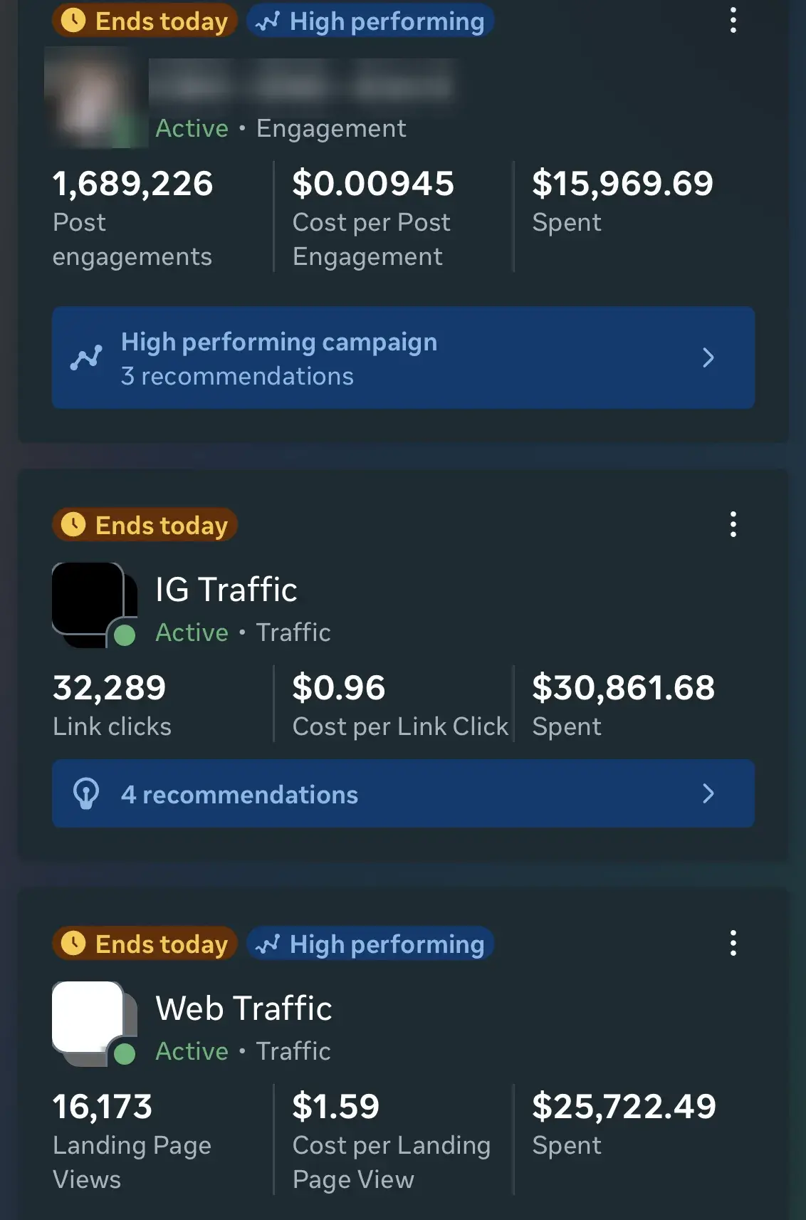 Meta Ads Manager showing 1,689,226 post engagements at $0.00945 each for $15,969.69, 32,289 link clicks at $0.96 each for $30,861.68, and 16,173 landing page views at $1.59 each for $25,722.49.