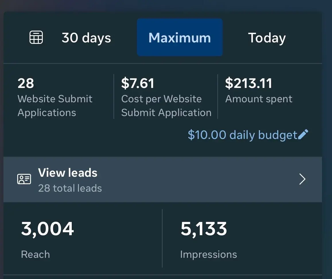 Meta Ads Manager showing 28 website submit applications at $7.61 each, $213.11 spent, $10.00 daily budget, 3,004 reach and 5,133 impressions.